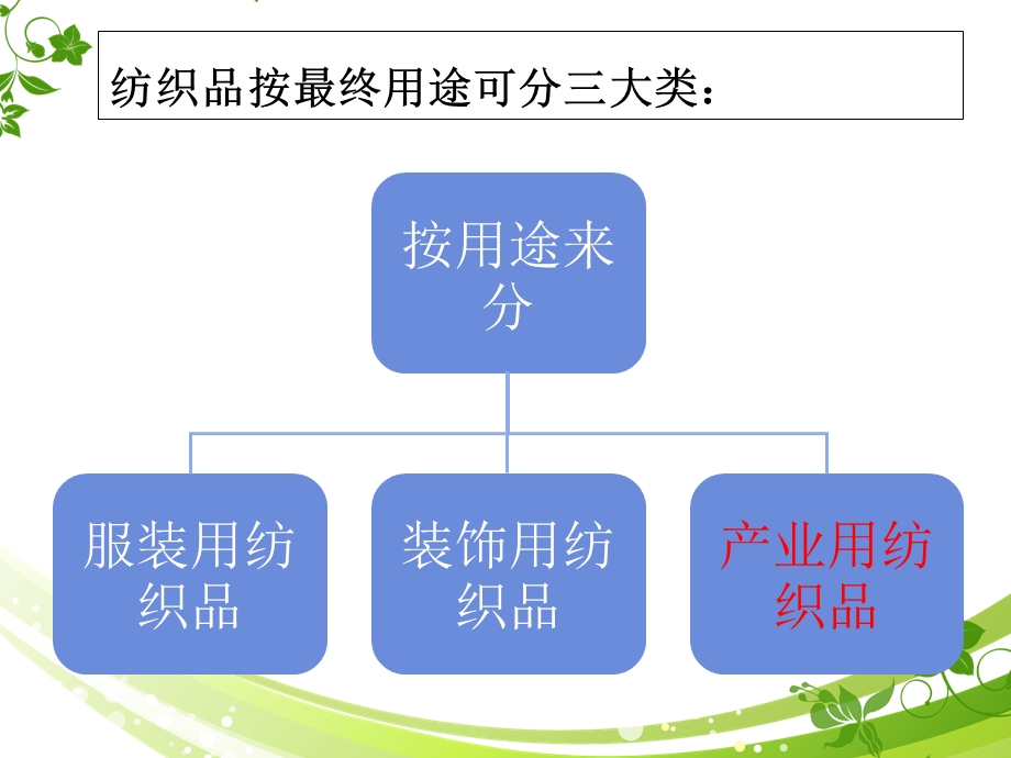 《产业用纺织品》PPT课件.ppt_第2页