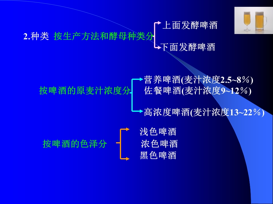 《啤酒及其种类》PPT课件.ppt_第3页