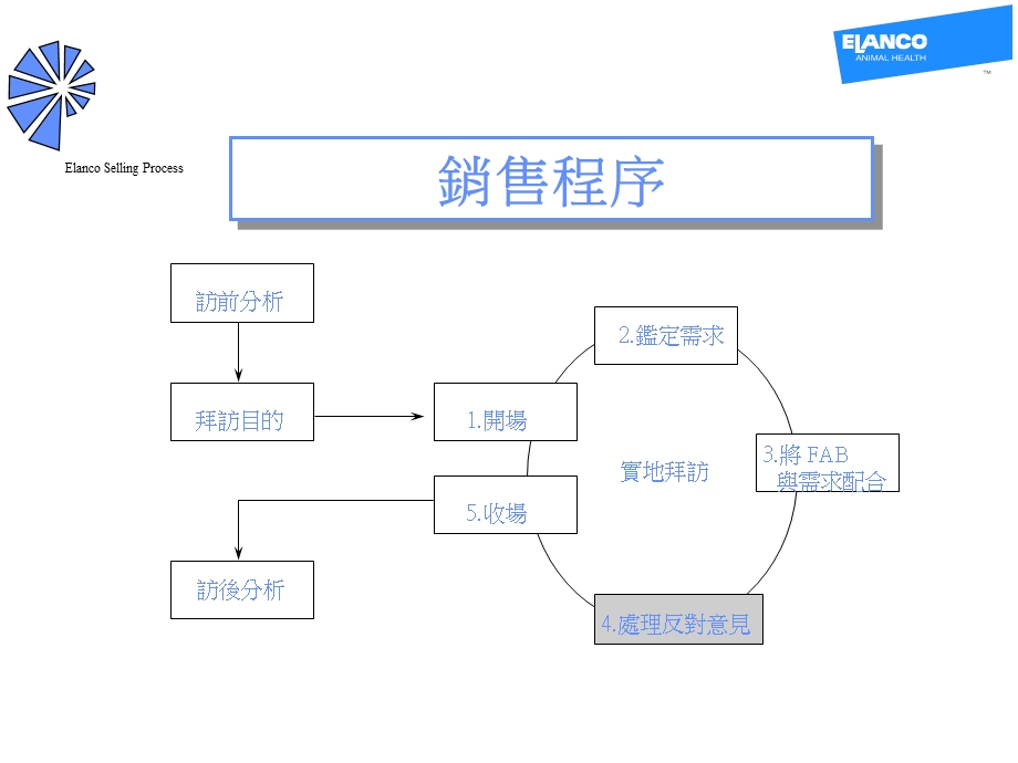 《处理反对意见》PPT课件.ppt_第1页