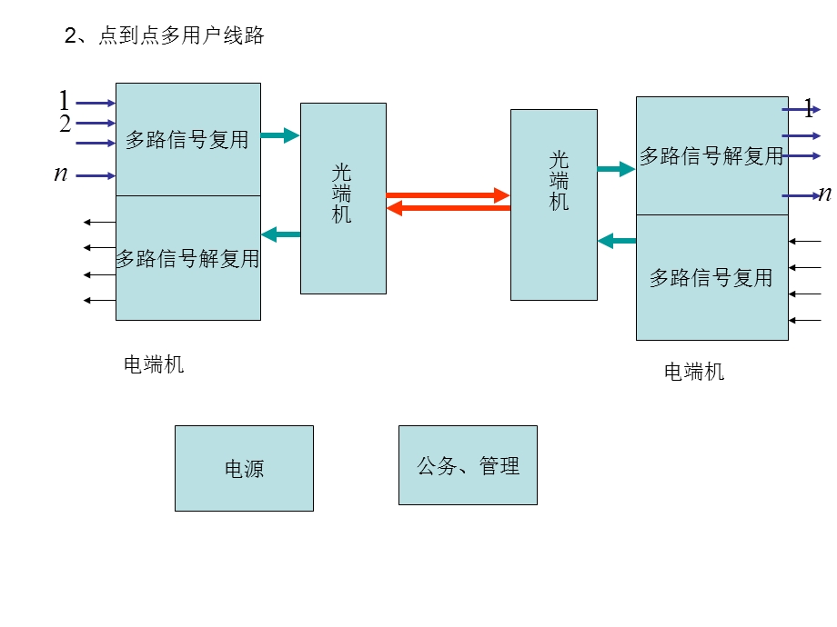 《光纤通信线路》PPT课件.ppt_第3页