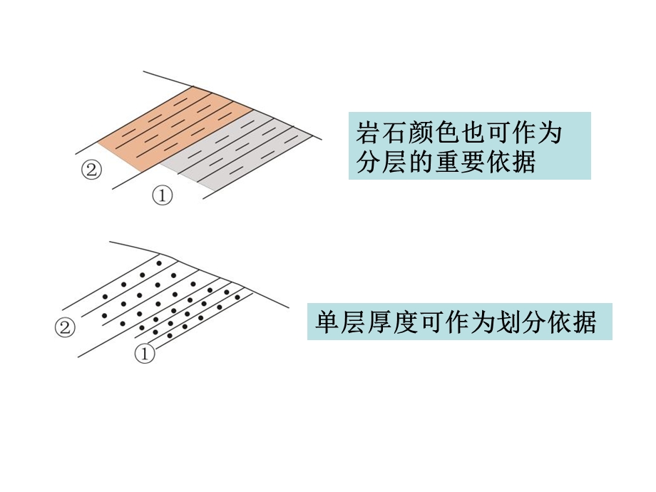 《地层分层描述》PPT课件.ppt_第3页