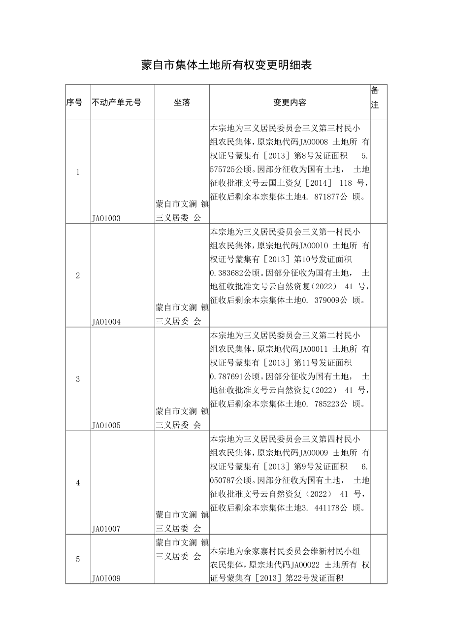 蒙自市集体土地所有权变更明细表.docx_第1页