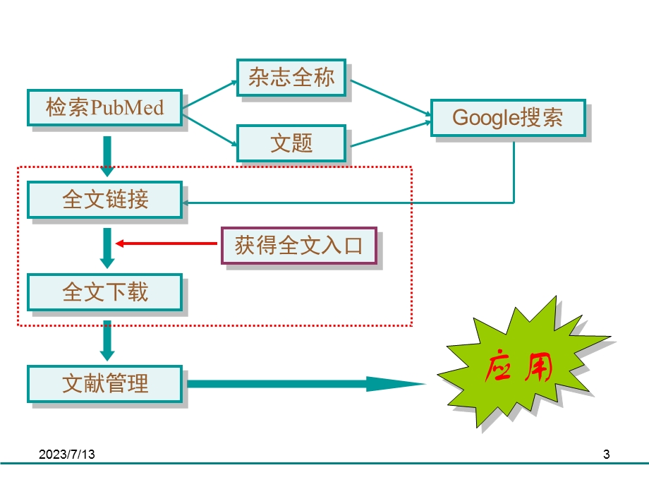 《实战文献检索》PPT课件.ppt_第3页