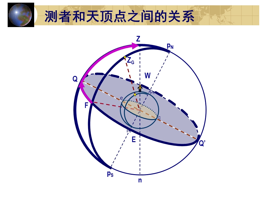 《天文定位原理》PPT课件.ppt_第2页