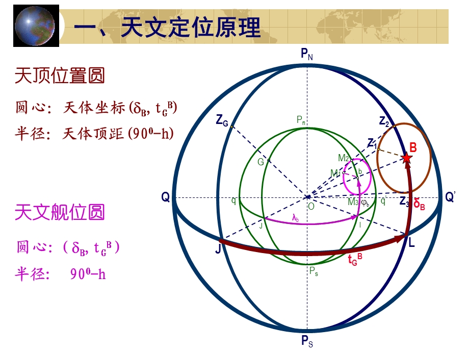 《天文定位原理》PPT课件.ppt_第3页