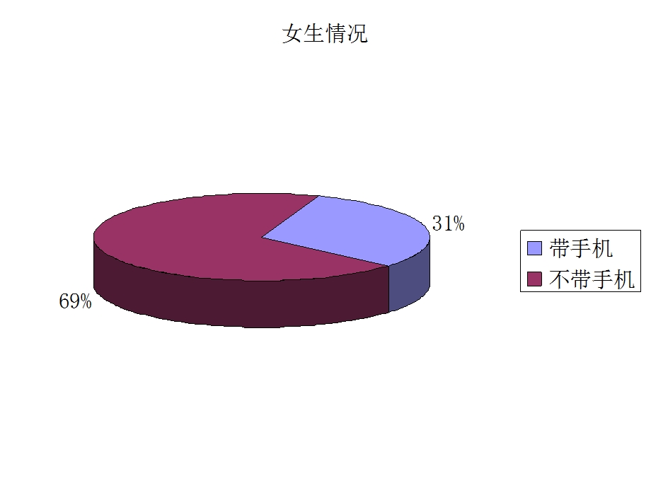 《手机调查报告》PPT课件.ppt_第1页