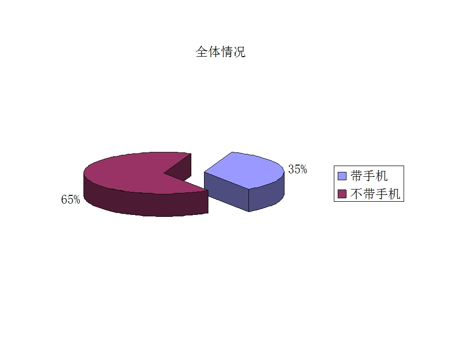 《手机调查报告》PPT课件.ppt_第3页