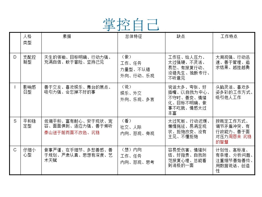 《人格测试分析》PPT课件.ppt_第2页