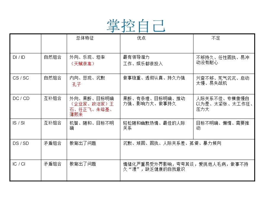 《人格测试分析》PPT课件.ppt_第3页