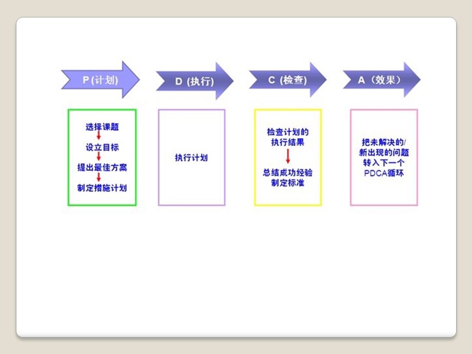 《PDCA案例分析》PPT课件.ppt_第2页