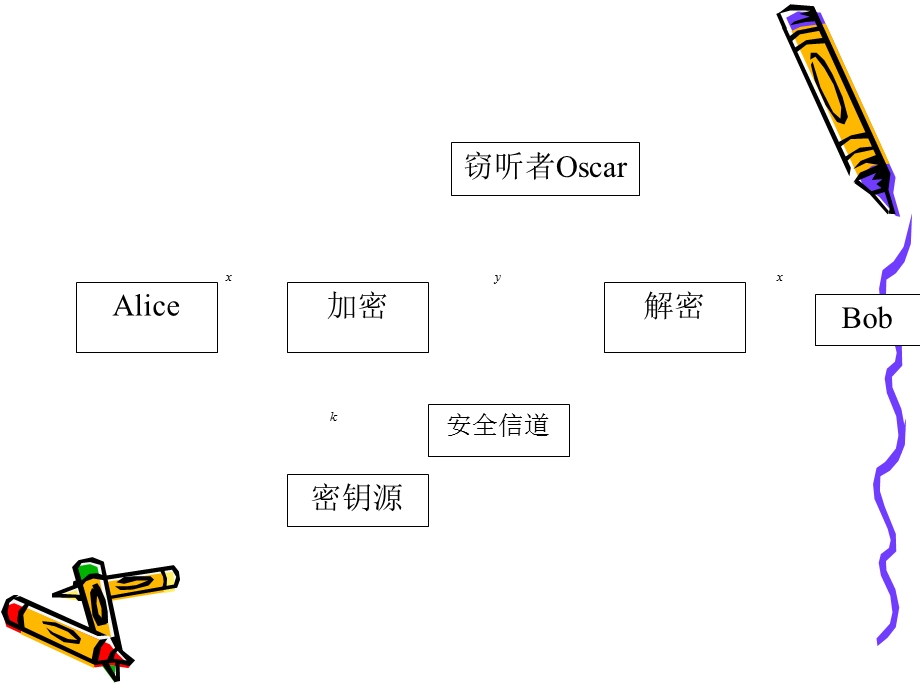 《古典密码学》PPT课件.ppt_第3页