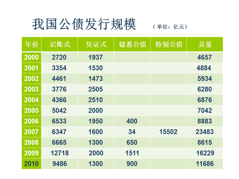 《公债管理》PPT课件.ppt_第3页