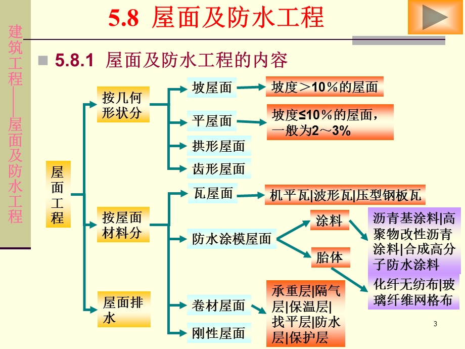 《屋面防水计算》PPT课件.ppt_第3页