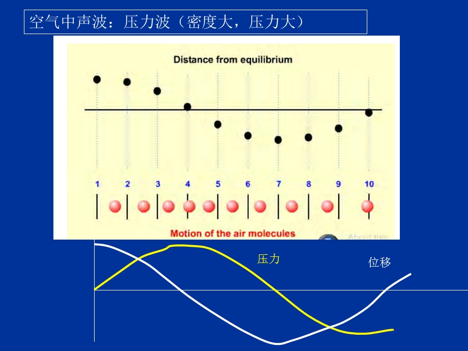 实验二驻波法测声速课件.ppt_第2页