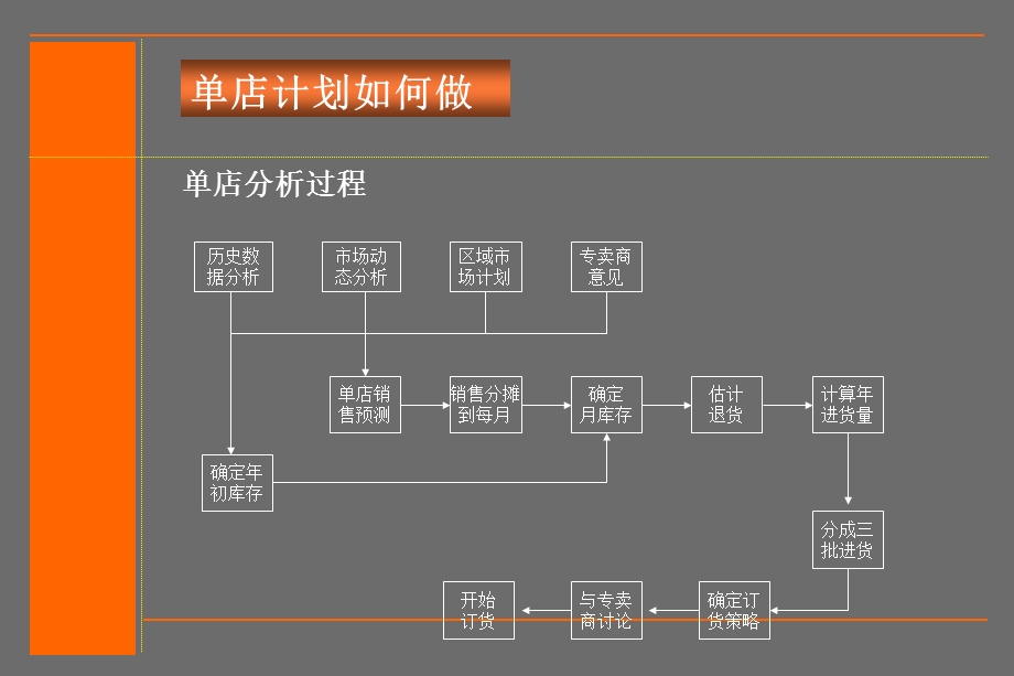 《单店销售分析模型》PPT课件.ppt_第3页