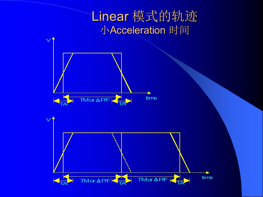 《PMAC插补技术》PPT课件.ppt_第3页