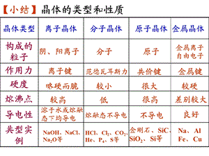 《微粒间作用力晶体》PPT课件.ppt