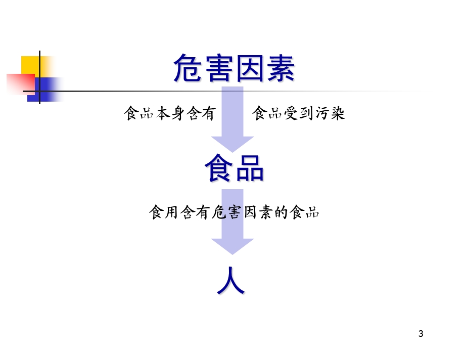 上海食品卫生安全培训A1证教程3.ppt_第3页