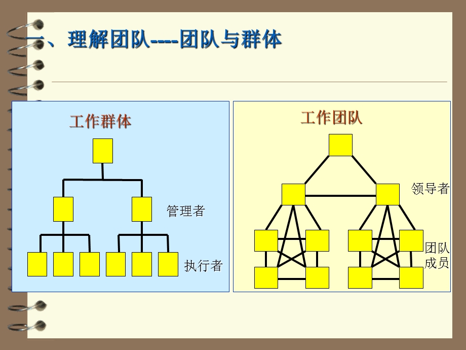 《团队建立培训》PPT课件.ppt_第3页