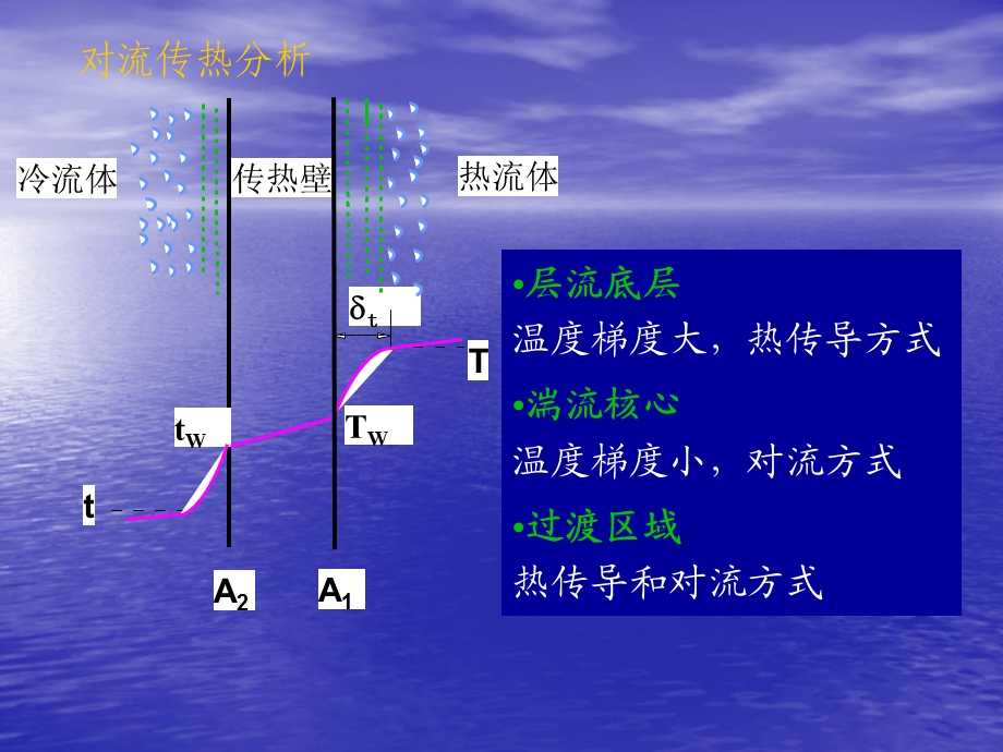 《对流传热》PPT课件.ppt_第3页