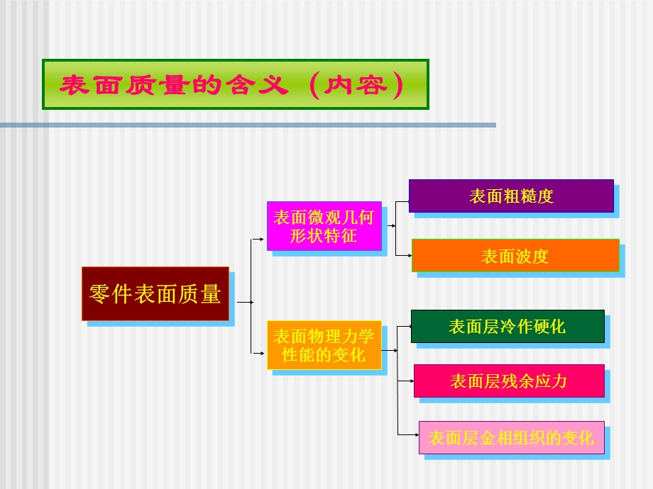 零件的机械加工质量不仅指加工精度而且包括加工表面质量.ppt_第2页