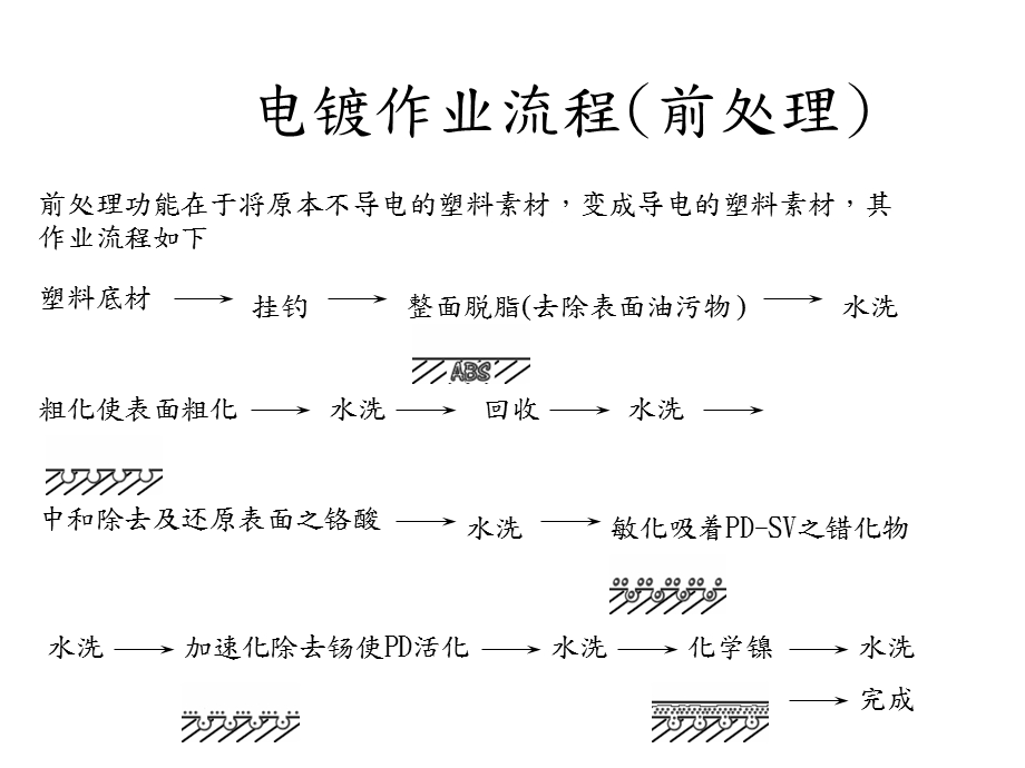 《产品表面处理》PPT课件.ppt_第3页