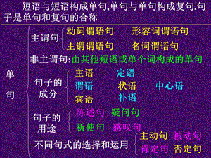 《单句和复句》PPT课件.ppt