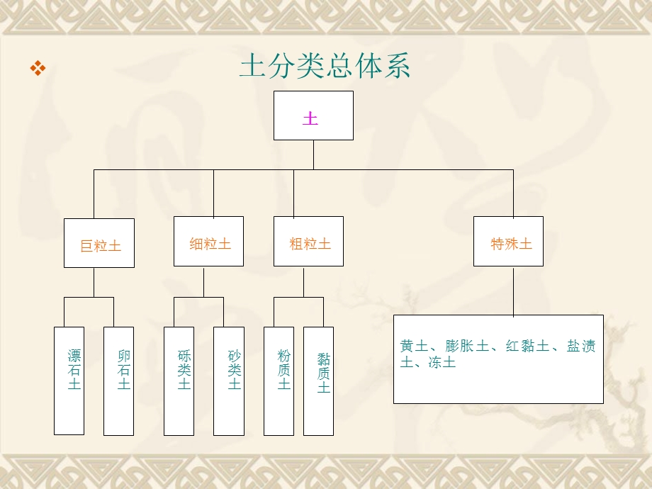 《土工试验检测》PPT课件.ppt_第3页