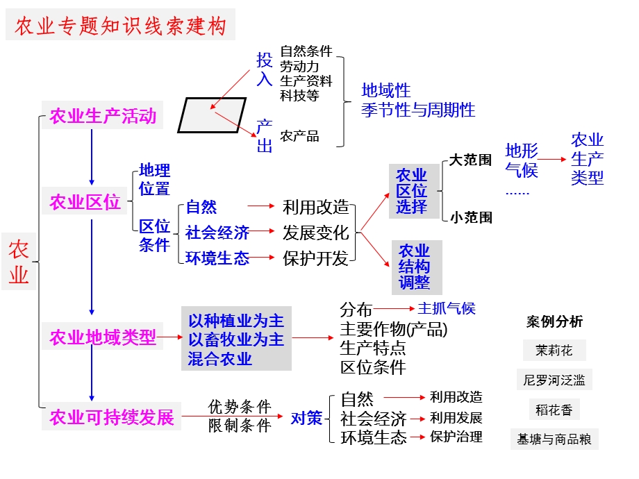 《农业专题复习》PPT课件.ppt_第2页