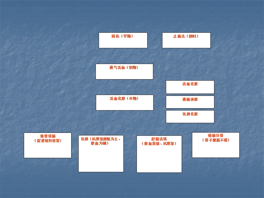 《中医伤筋七法》PPT课件.ppt_第2页