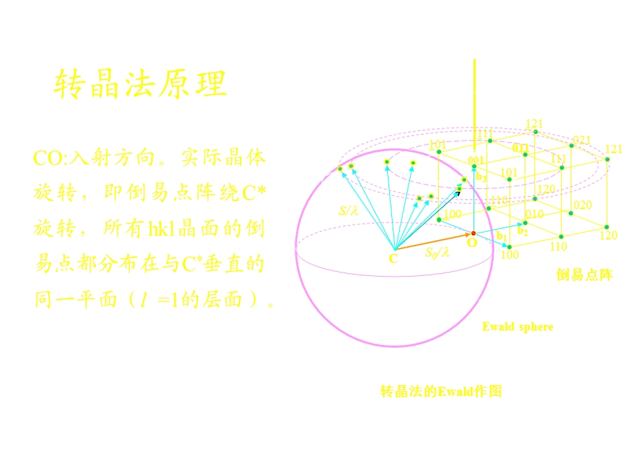 《多晶体分析方法》PPT课件.ppt_第2页