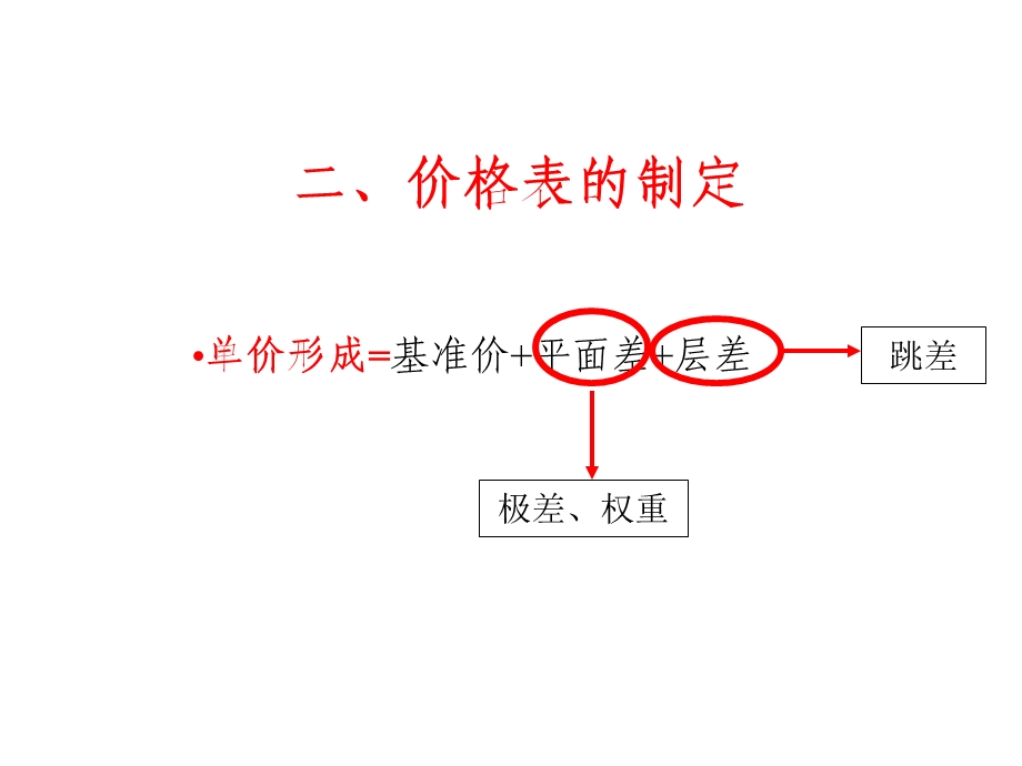 《价格表的制定》PPT课件.ppt_第3页