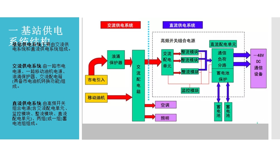 《基站电源系统》PPT课件.ppt_第2页