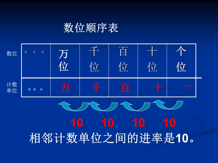 《位数的读写法》PPT课件.ppt_第2页