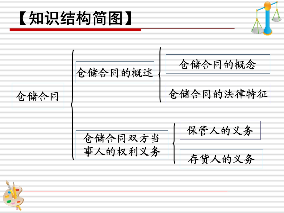 《仓储合同》PPT课件.ppt_第3页