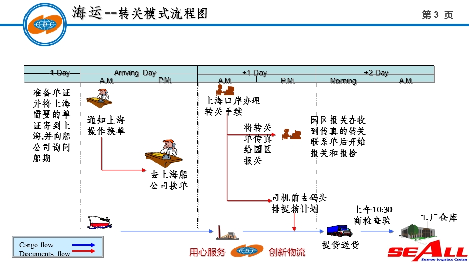 苏州工业园区现代大道66号综合保税大厦9楼.ppt_第3页