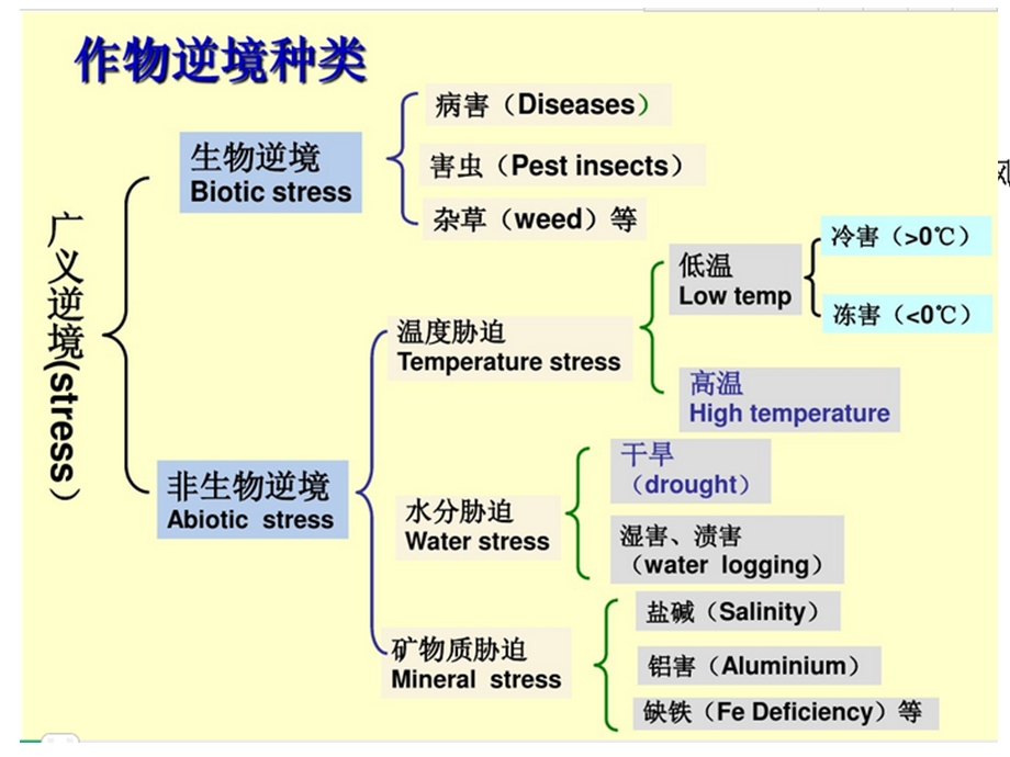 《作物抗逆育种》PPT课件.ppt_第2页