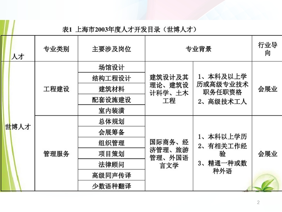 《会展服务概述》PPT课件.ppt_第2页