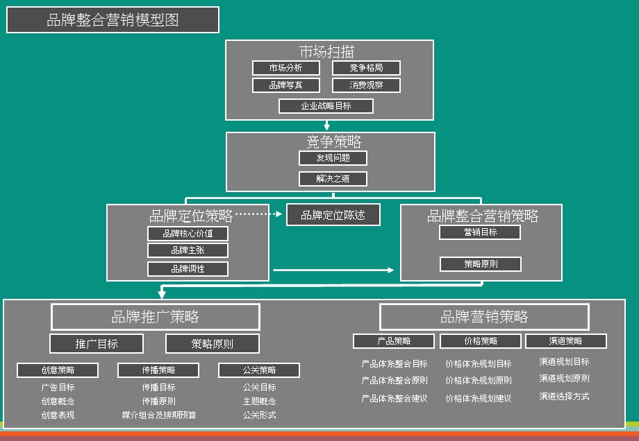 《品牌定位工具》PPT课件.ppt_第1页