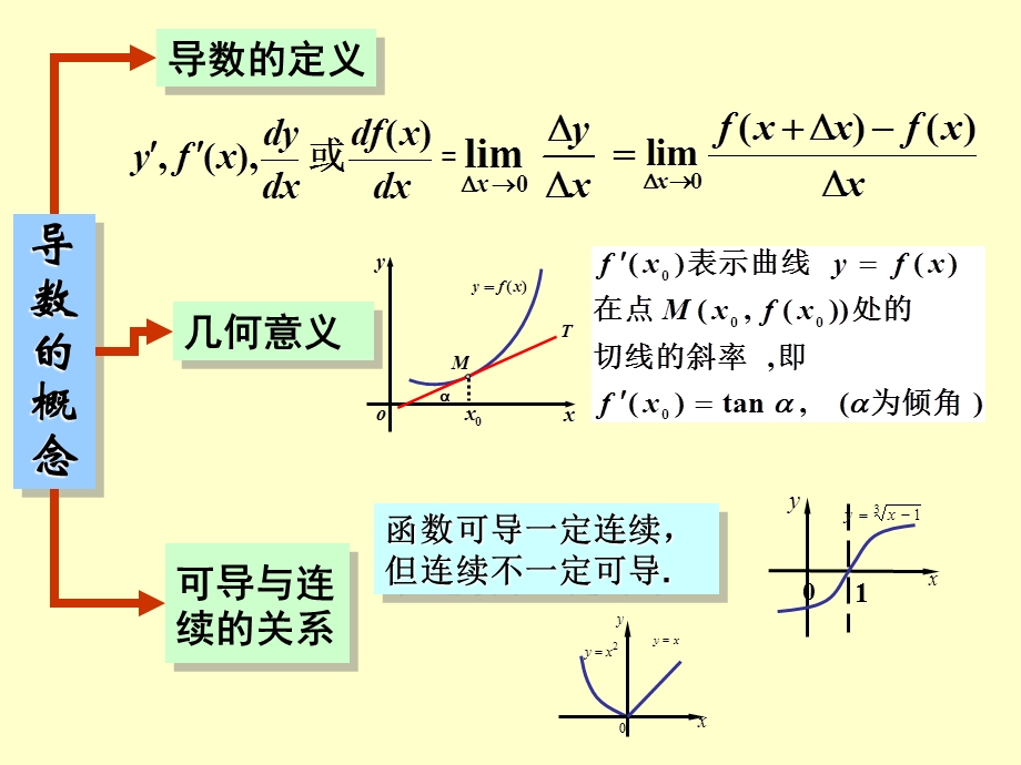 《导数计算》PPT课件.ppt_第2页