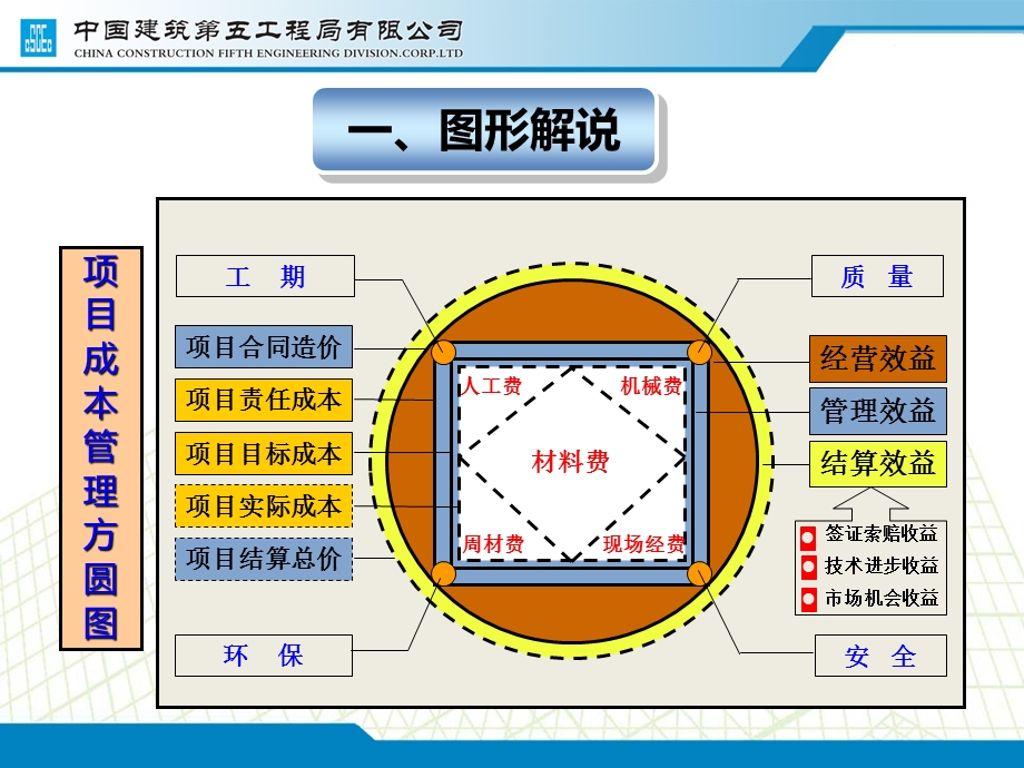 《中建五局方圆图》PPT课件.ppt_第3页