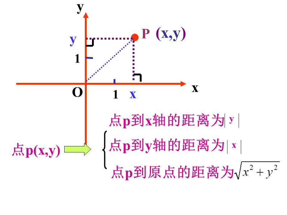 确定平面内点的位置.ppt_第3页