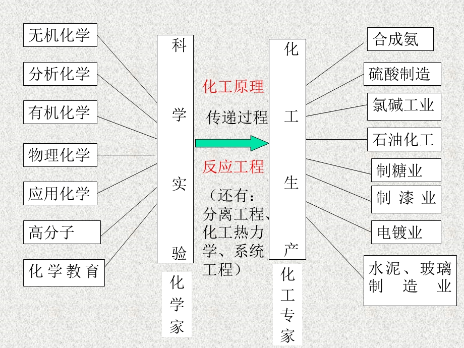 《化工原理实用》PPT课件.ppt_第3页