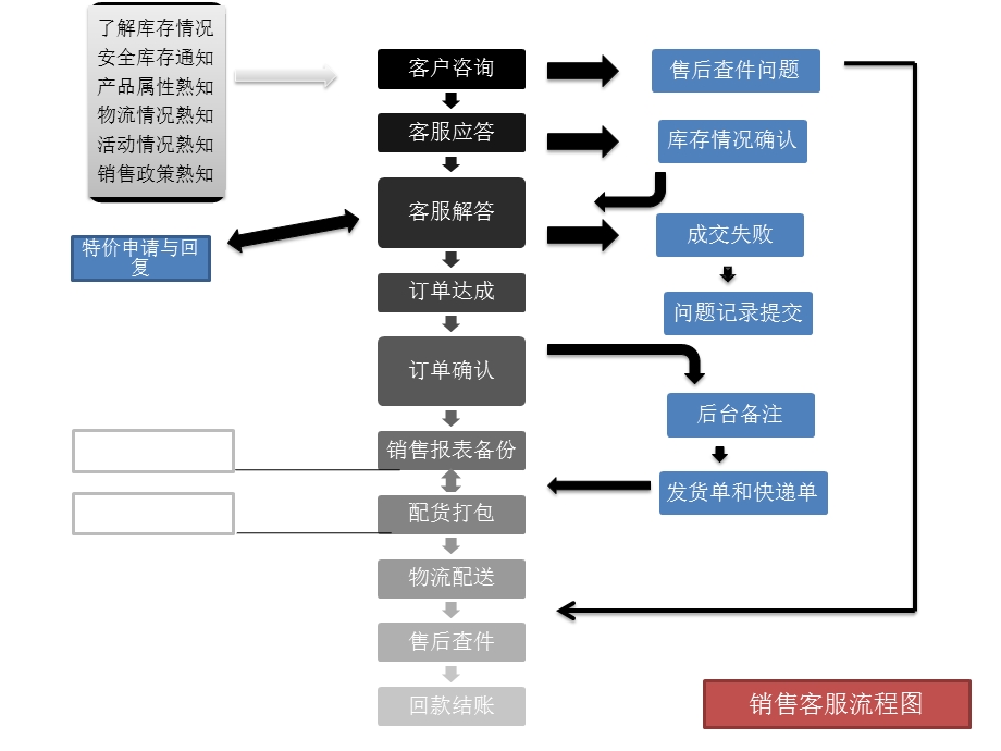 《客服工作流程》PPT课件.ppt_第1页