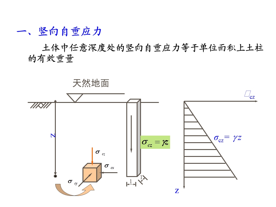 《土中应力计算》PPT课件.ppt_第3页