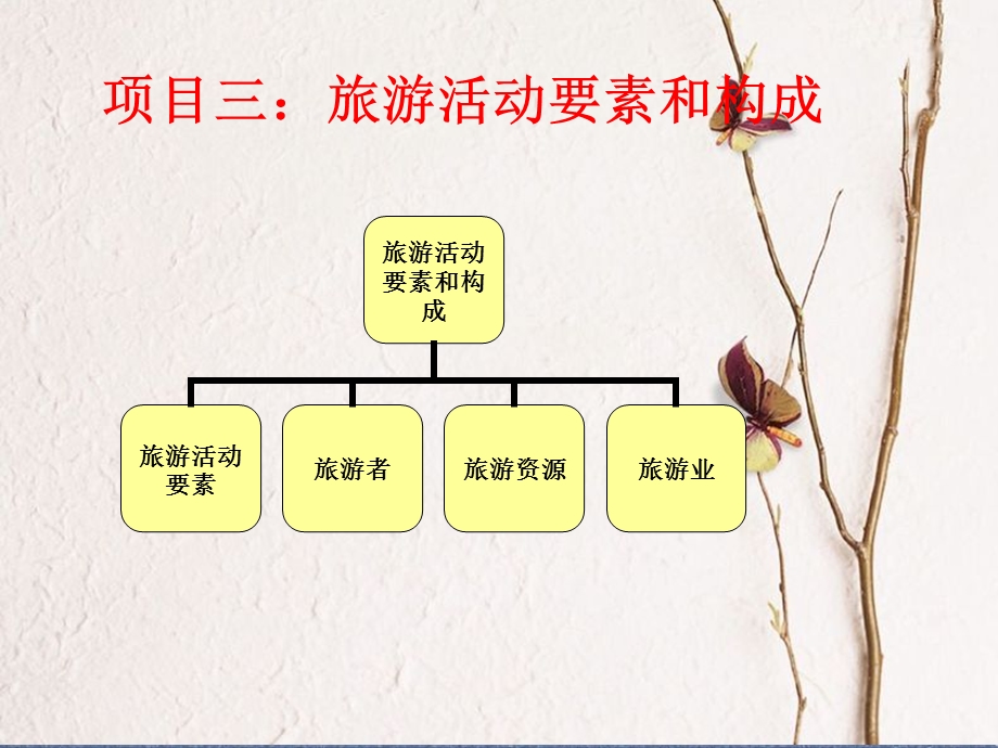 项目三旅游活动要素和构成一.ppt_第2页