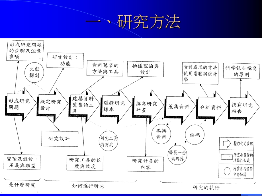 研究方法与论文写作介绍.ppt_第3页