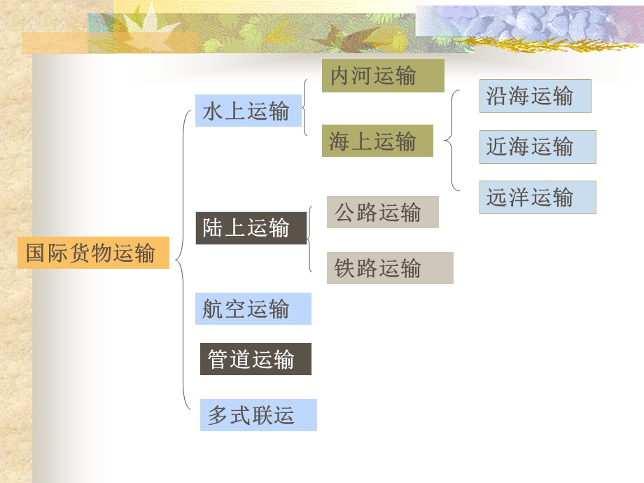 《国际货物运输》PPT课件.ppt_第3页