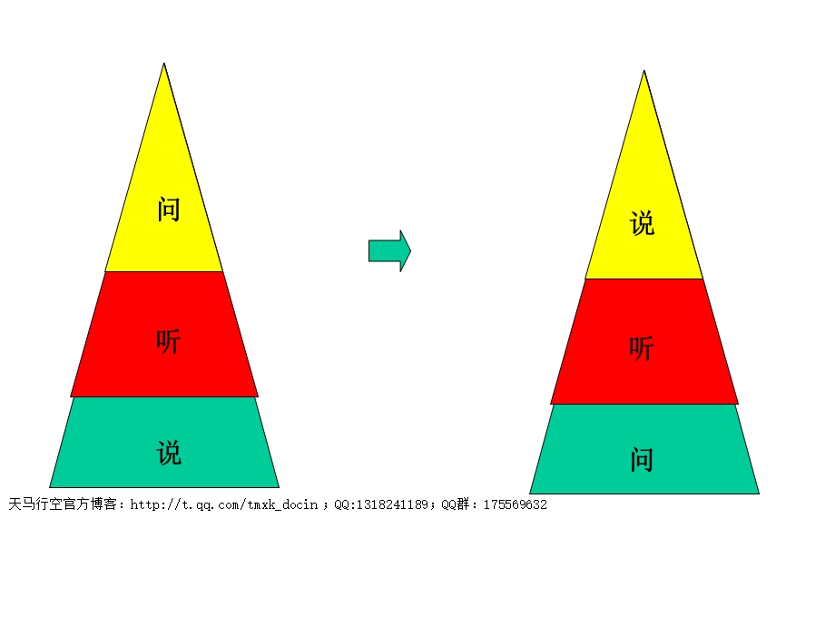 《发问的艺术》PPT课件.ppt_第3页