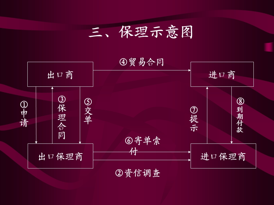 《型的国际结算方式》PPT课件.ppt_第3页